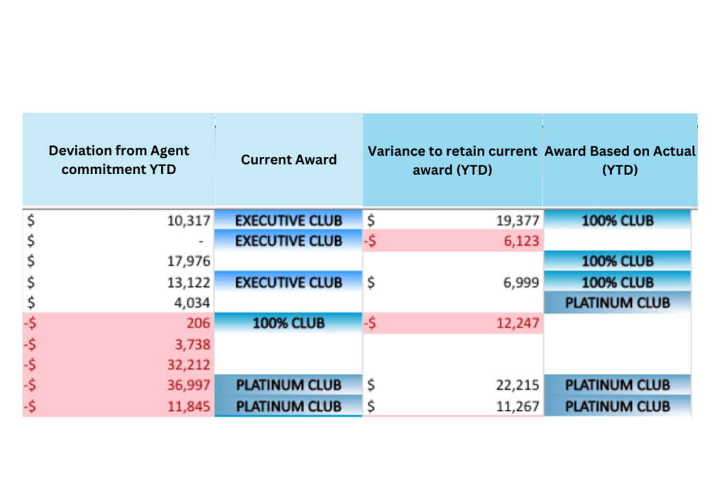 Variance to retain current award